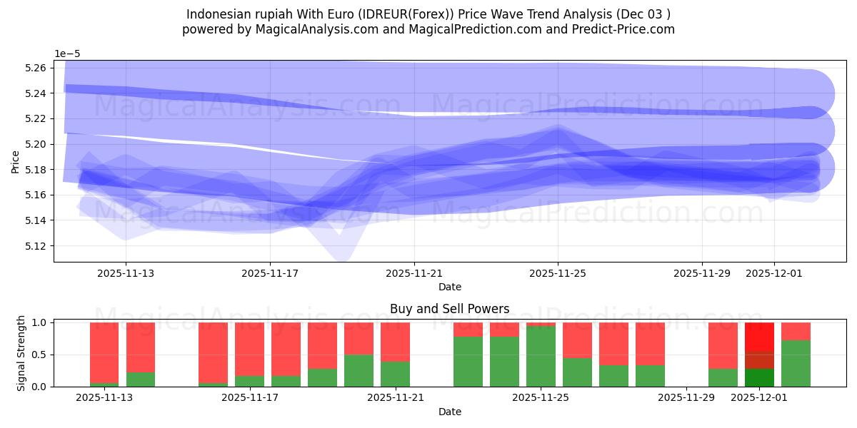  Indonesian rupiah With Euro (IDREUR(Forex)) Support and Resistance area (02 Dec) 