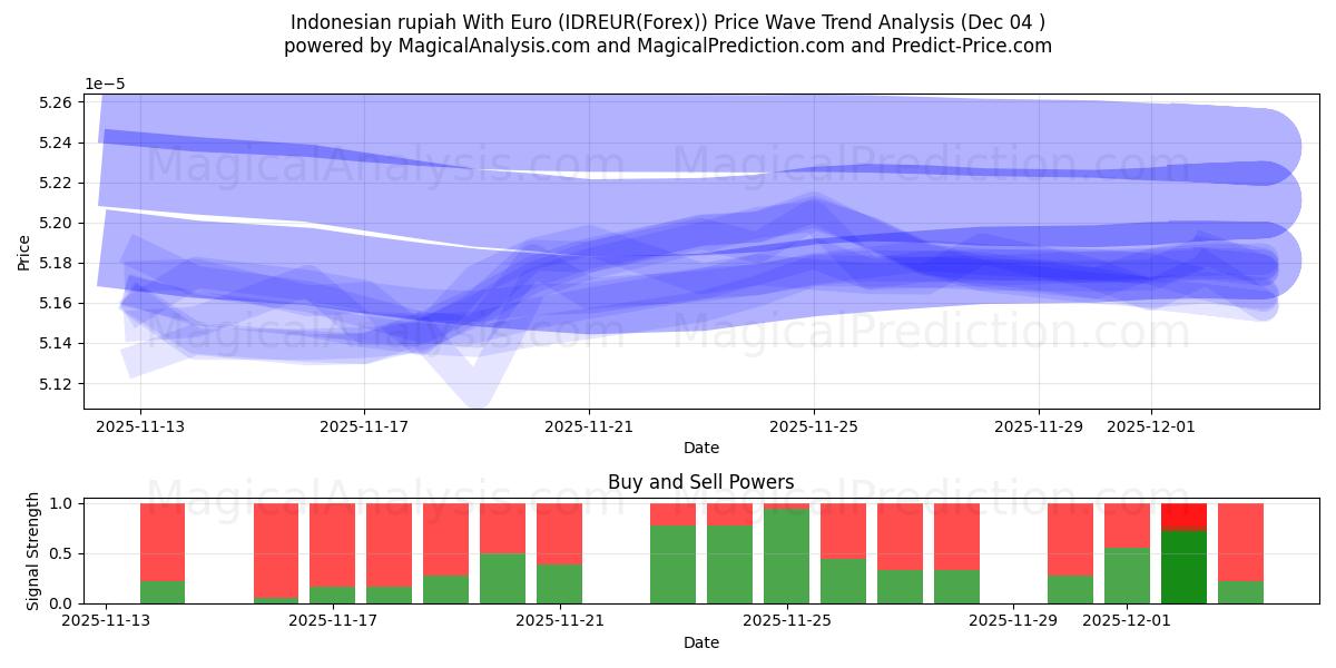  Roupie indonésienne avec l'euro (IDREUR(Forex)) Support and Resistance area (03 Dec) 