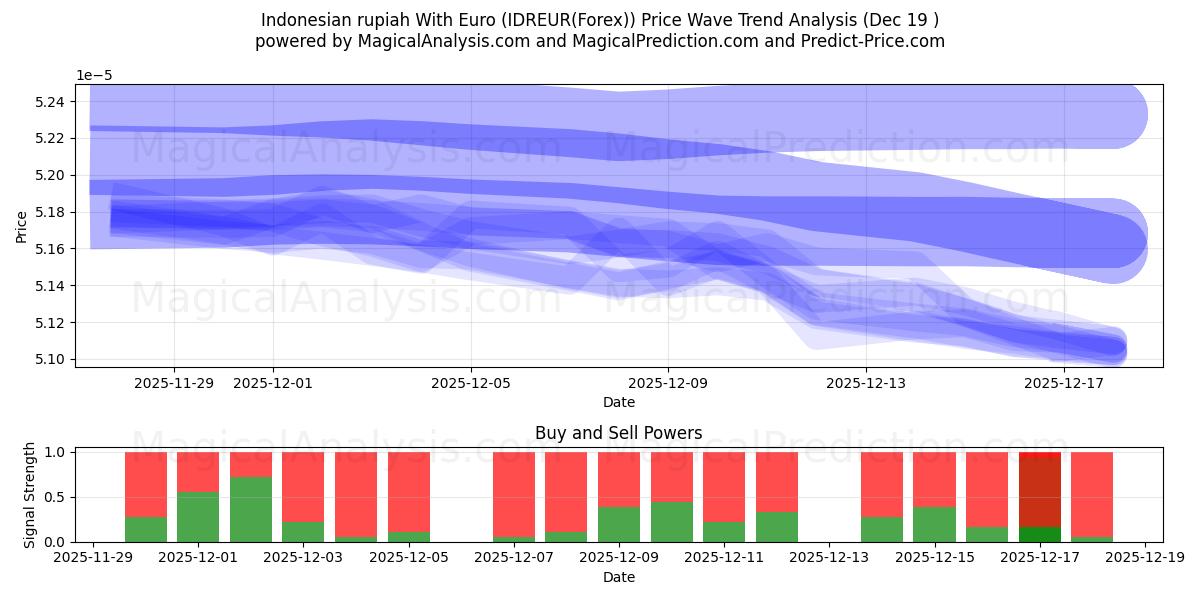  Indonesische Rupiah mit Euro (IDREUR(Forex)) Support and Resistance area (18 Dec) 