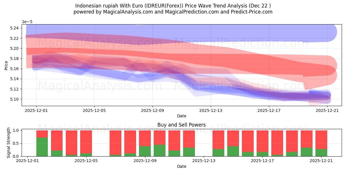  الروبية الاندونيسية مع اليورو (IDREUR(Forex)) Support and Resistance area (21 Dec) 