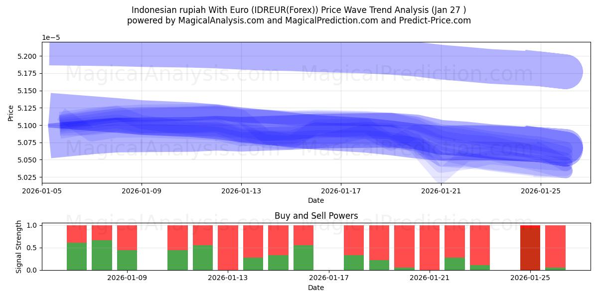  Rupia indonésia com euro (IDREUR(Forex)) Support and Resistance area (26 Jan) 