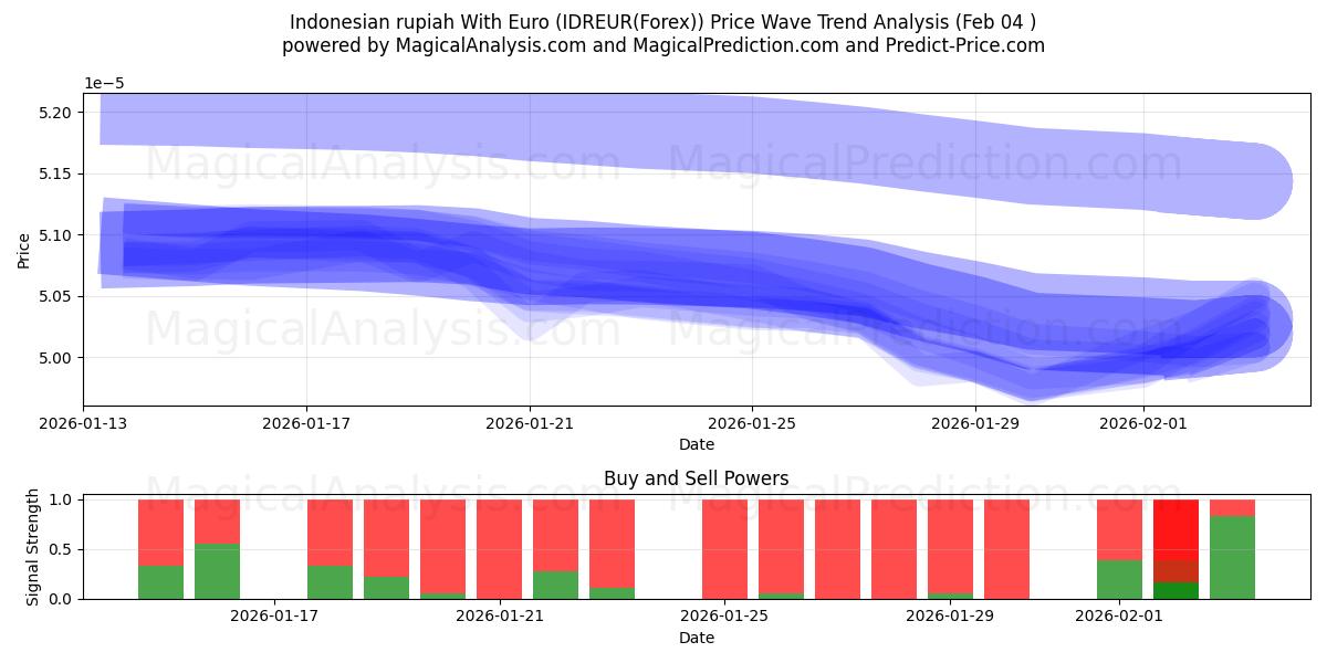  인도네시아 루피아(유로 사용) (IDREUR(Forex)) Support and Resistance area (03 Feb) 
