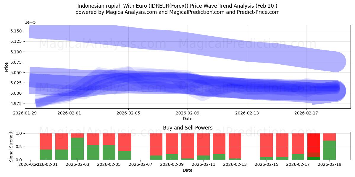  Indonesisk rupiah med euro (IDREUR(Forex)) Support and Resistance area (19 Feb) 