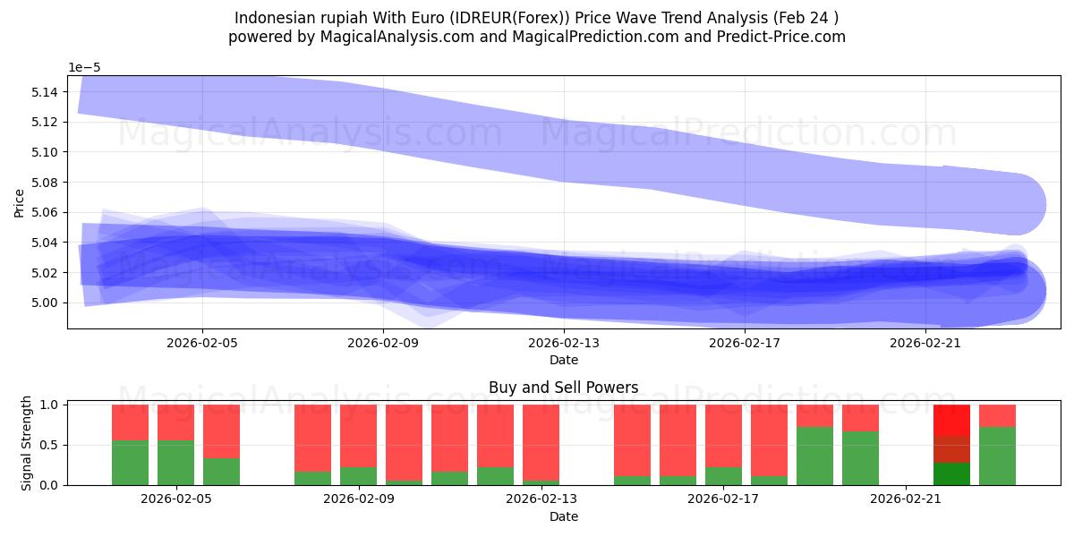  rupia indonesia con euro (IDREUR(Forex)) Support and Resistance area (23 Feb) 