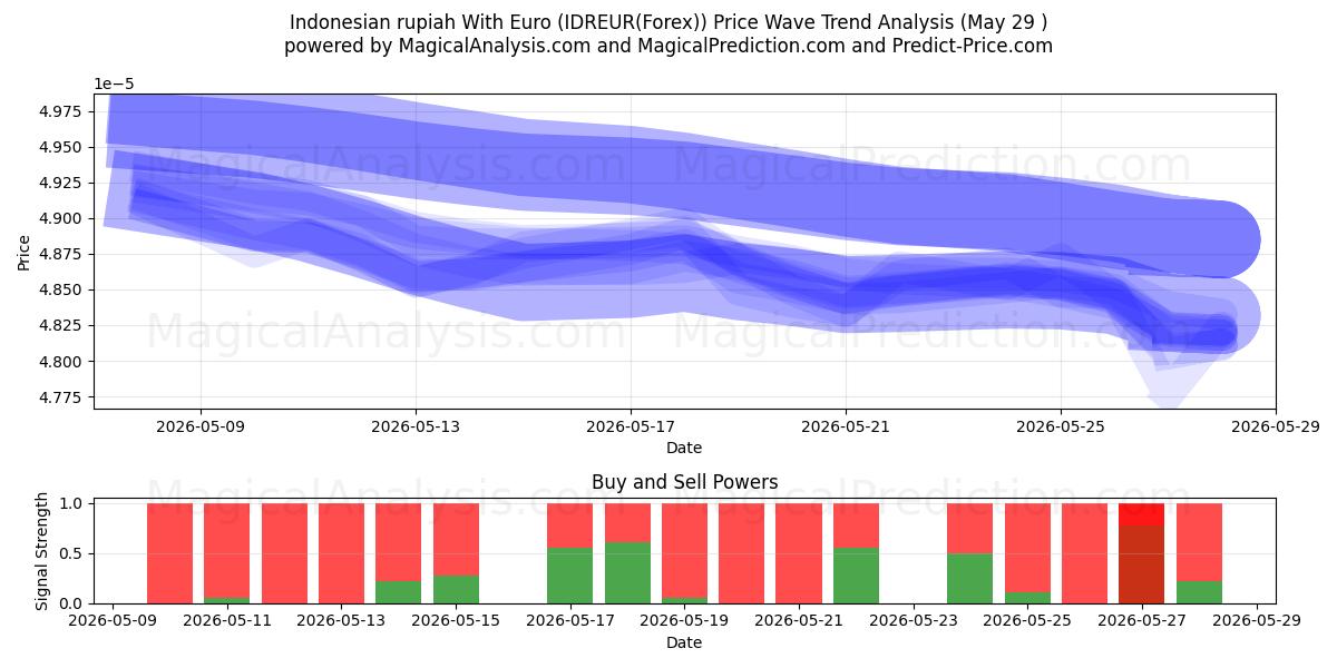  rupia indonesia con euro (IDREUR(Forex)) Support and Resistance area (28 May) 