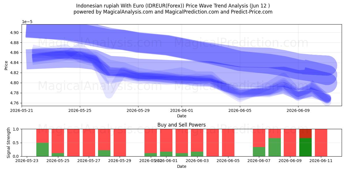  Roupie indonésienne avec l'euro (IDREUR(Forex)) Support and Resistance area (11 Jun) 