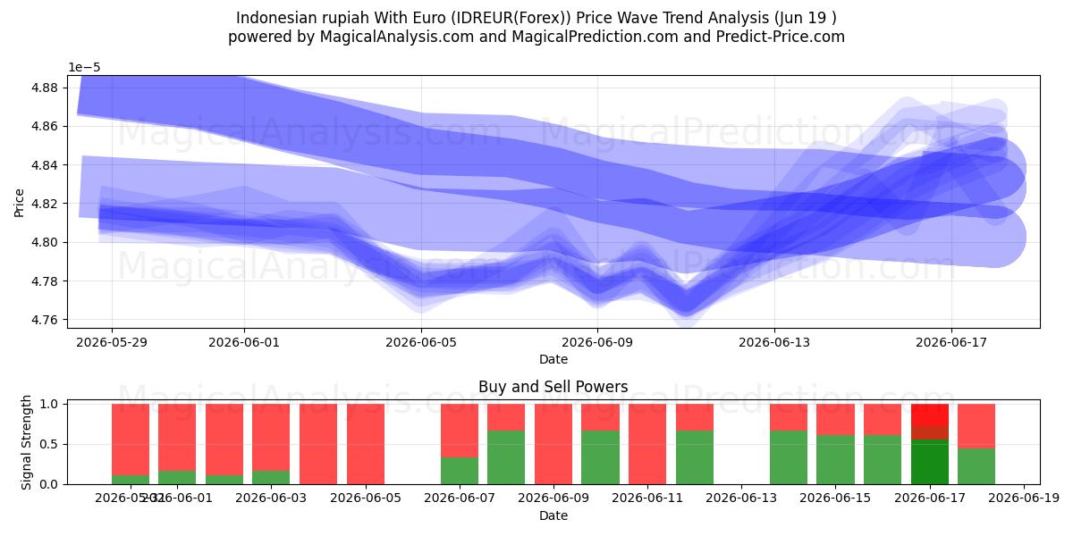  Endonezya rupiahı Euro ile (IDREUR(Forex)) Support and Resistance area (18 Jun) 