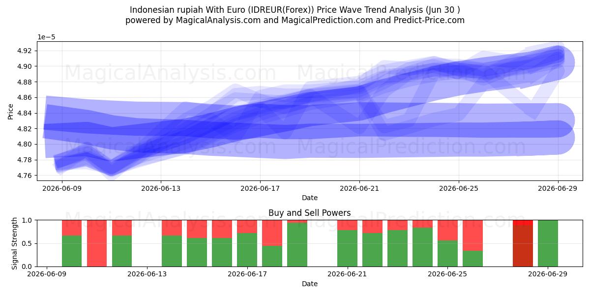  Rupia indonesiana con l'euro (IDREUR(Forex)) Support and Resistance area (29 Jun) 