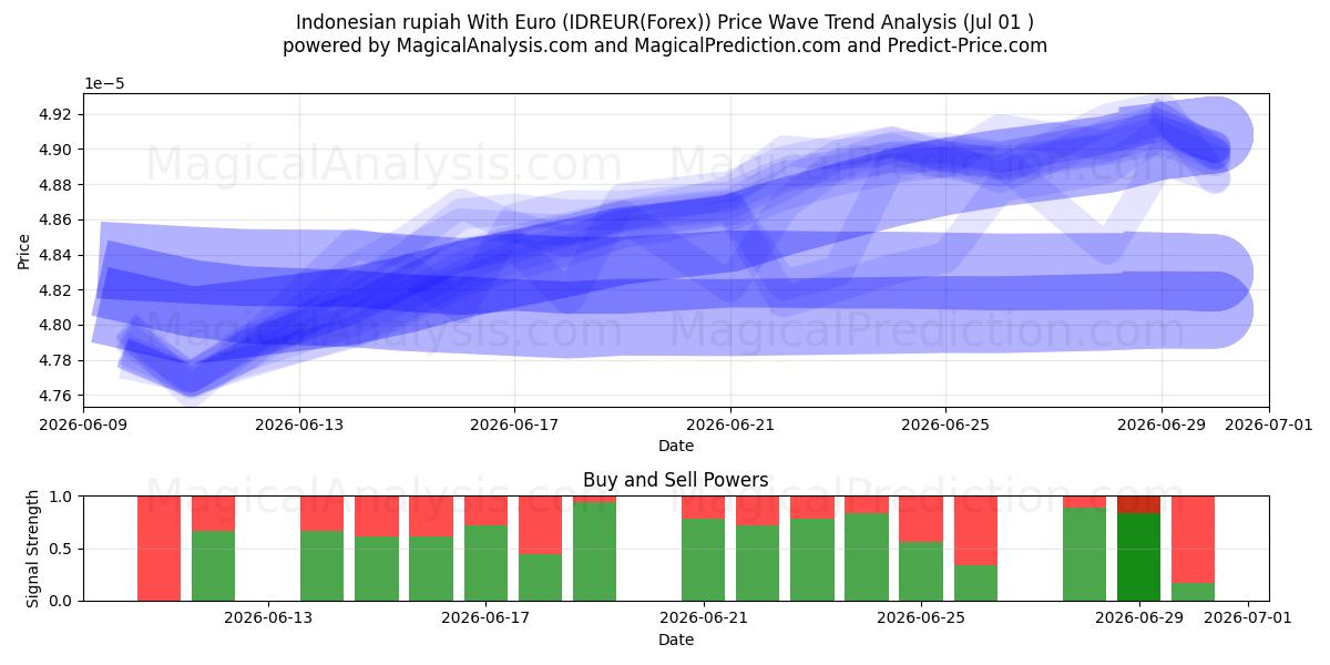  Indonesische Rupiah mit Euro (IDREUR(Forex)) Support and Resistance area (30 Jun) 