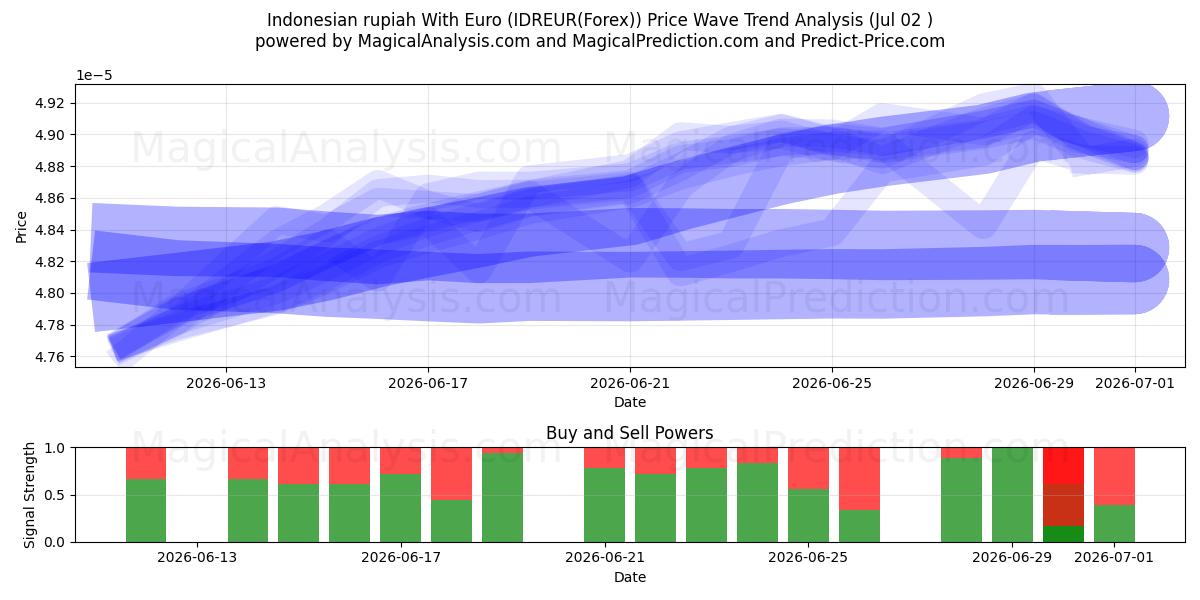  インドネシア ルピアとユーロ (IDREUR(Forex)) Support and Resistance area (01 Jul) 
