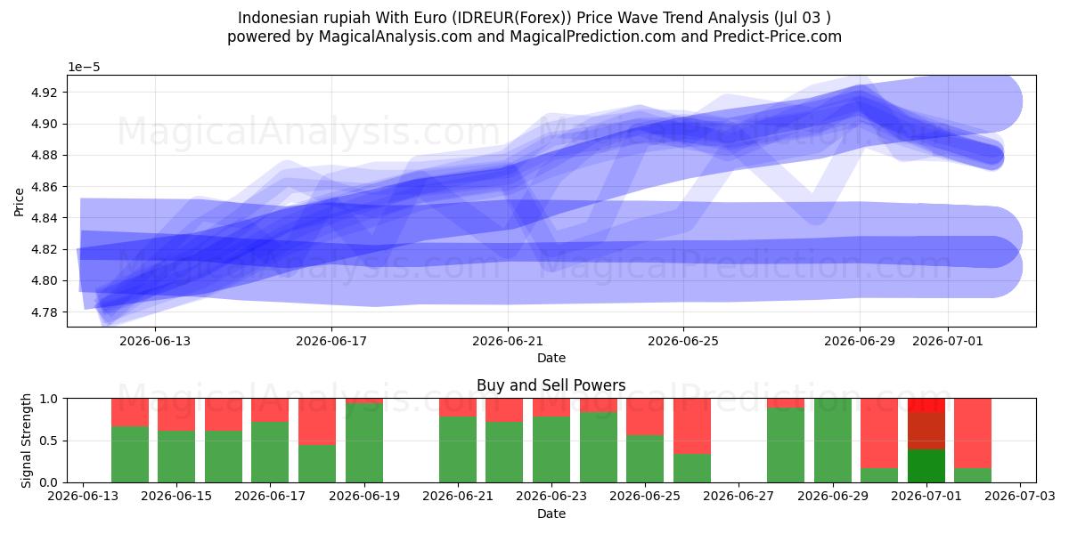  روپیه اندونزی با یورو (IDREUR(Forex)) Support and Resistance area (02 Jul) 