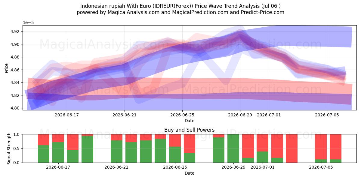  Roupie indonésienne avec l'euro (IDREUR(Forex)) Support and Resistance area (06 Jul) 