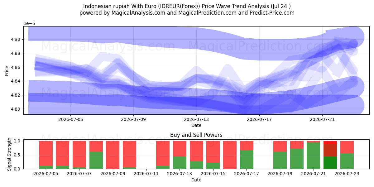  Indonesian rupiah With Euro (IDREUR(Forex)) Support and Resistance area (16 Jul) 