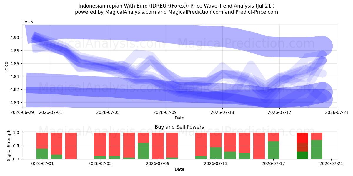  Indonesisk rupiah med euro (IDREUR(Forex)) Support and Resistance area (20 Jul) 