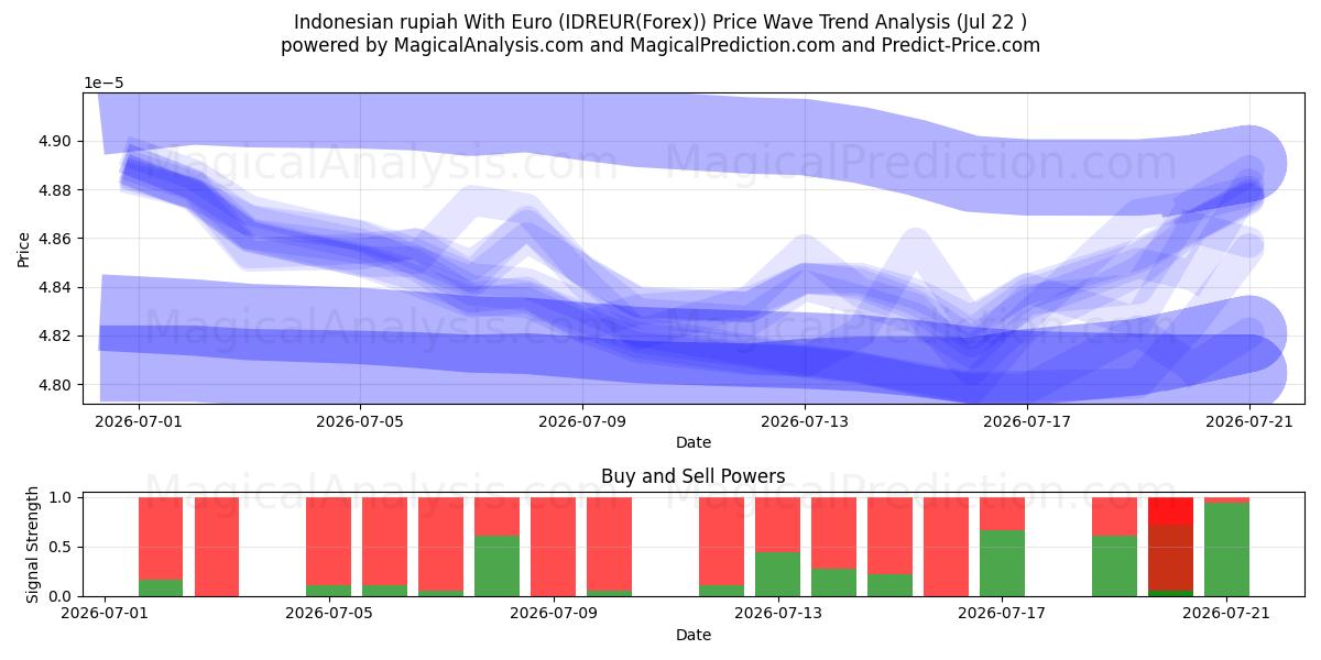 インドネシア ルピアとユーロ (IDREUR(Forex)) Support and Resistance area (21 Jul) 