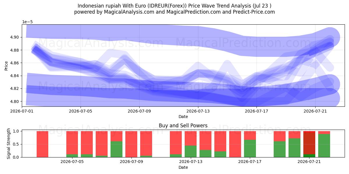  यूरो के साथ इंडोनेशियाई रुपया (IDREUR(Forex)) Support and Resistance area (22 Jul) 