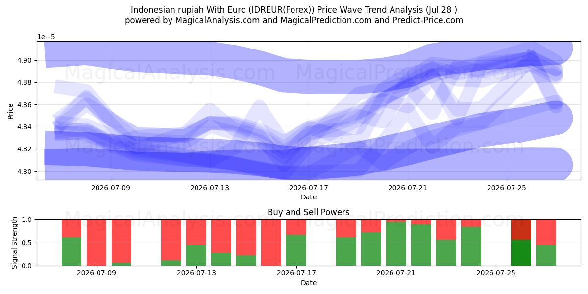  印尼盾兑欧元 (IDREUR(Forex)) Support and Resistance area (27 Jul) 