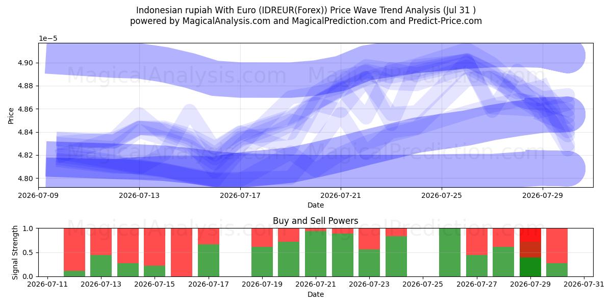  Endonezya rupiahı Euro ile (IDREUR(Forex)) Support and Resistance area (30 Jul) 