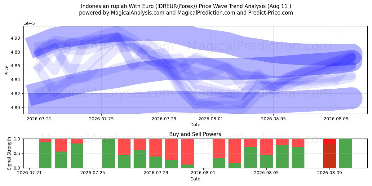  rupia indonesia con euro (IDREUR(Forex)) Support and Resistance area (10 Aug) 