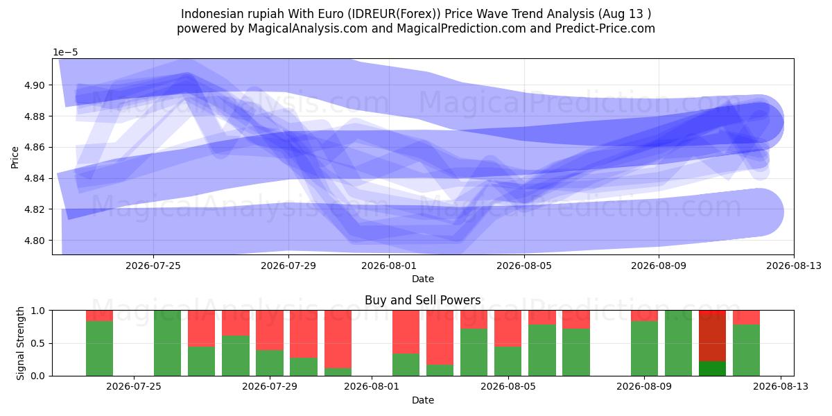  インドネシア ルピアとユーロ (IDREUR(Forex)) Support and Resistance area (12 Aug) 