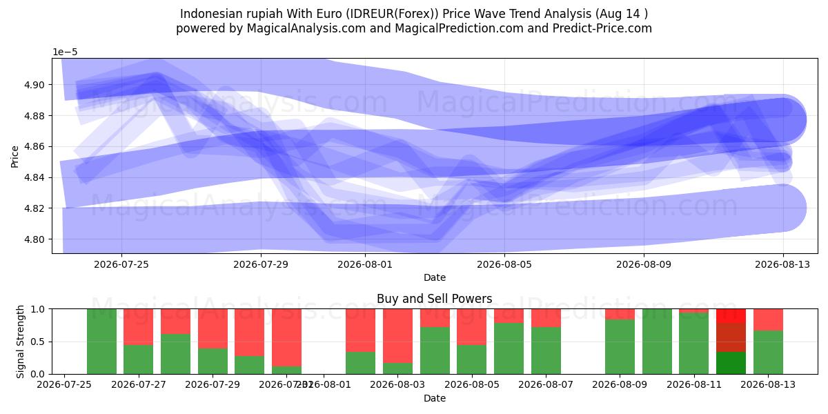  यूरो के साथ इंडोनेशियाई रुपया (IDREUR(Forex)) Support and Resistance area (13 Aug) 
