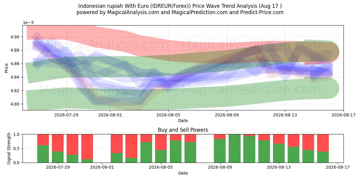  الروبية الاندونيسية مع اليورو (IDREUR(Forex)) Support and Resistance area (16 Aug) 