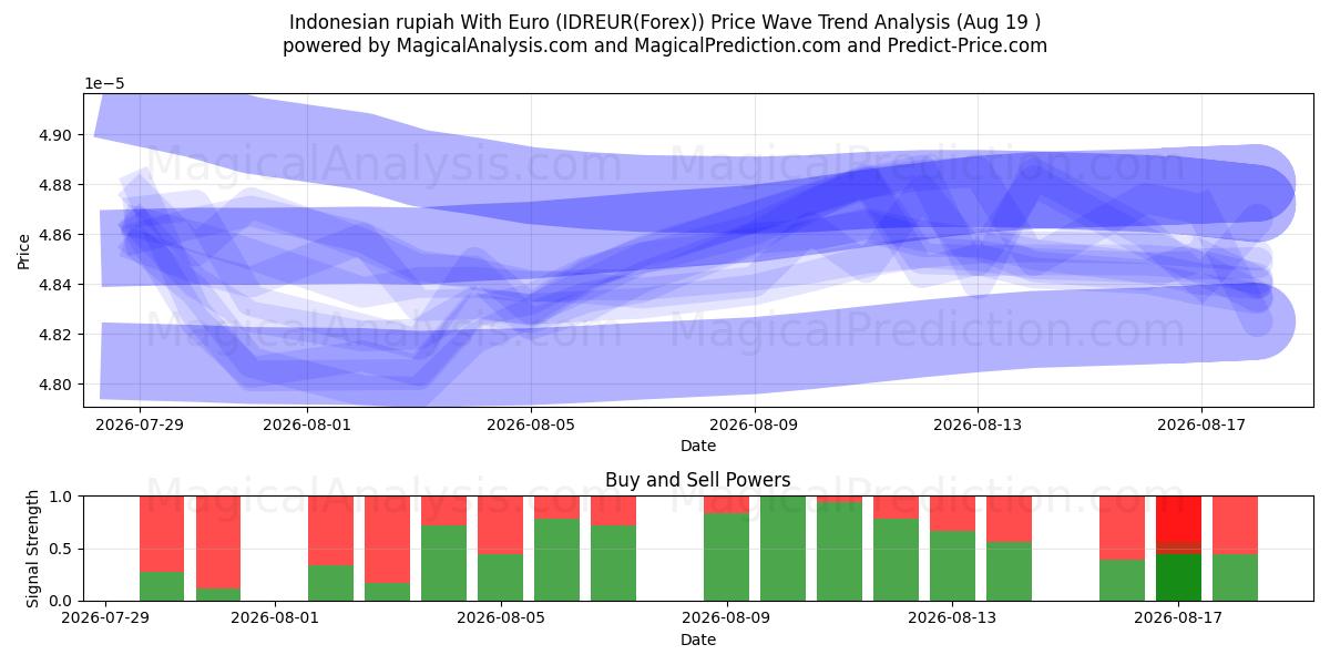 Roupie indonésienne avec l'euro (IDREUR(Forex)) Support and Resistance area (18 Aug) 