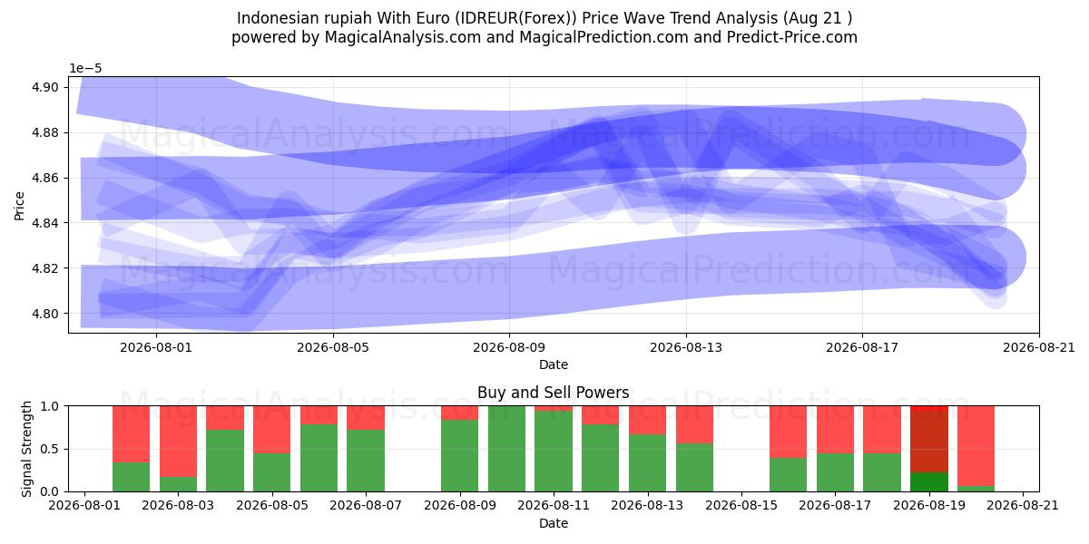  Endonezya rupiahı Euro ile (IDREUR(Forex)) Support and Resistance area (20 Aug) 