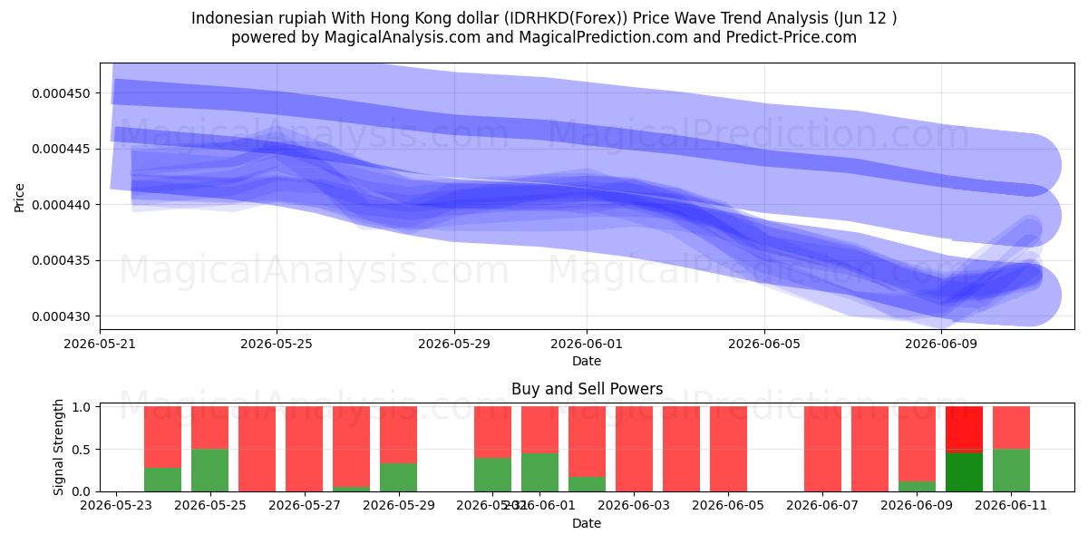  Rupia indonesia Con dólar de Hong Kong (IDRHKD(Forex)) Support and Resistance area (11 Jun) 