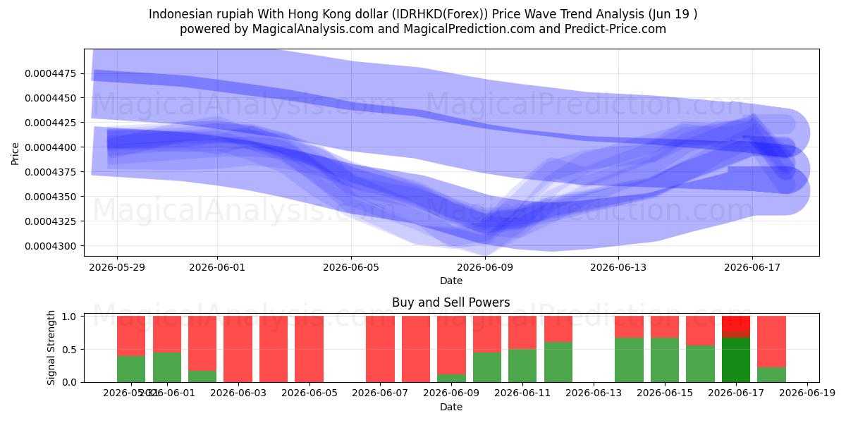  Indonesische Rupiah mit Hongkong-Dollar (IDRHKD(Forex)) Support and Resistance area (18 Jun) 