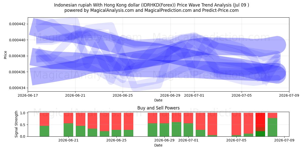  Rupia indonesia Con dólar de Hong Kong (IDRHKD(Forex)) Support and Resistance area (08 Jul) 