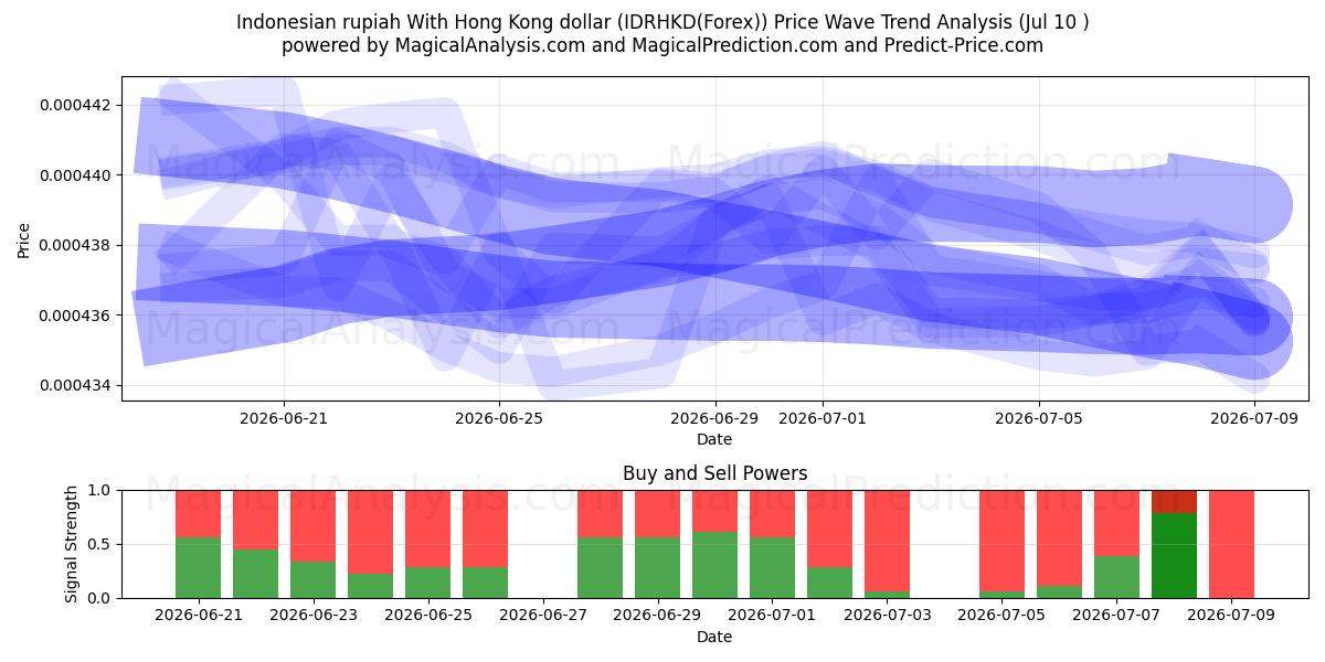  印尼盾兑港元 (IDRHKD(Forex)) Support and Resistance area (09 Jul) 