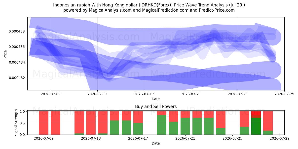 روپیه اندونزی با دلار هنگ کنگ (IDRHKD(Forex)) Support and Resistance area (28 Jul) 