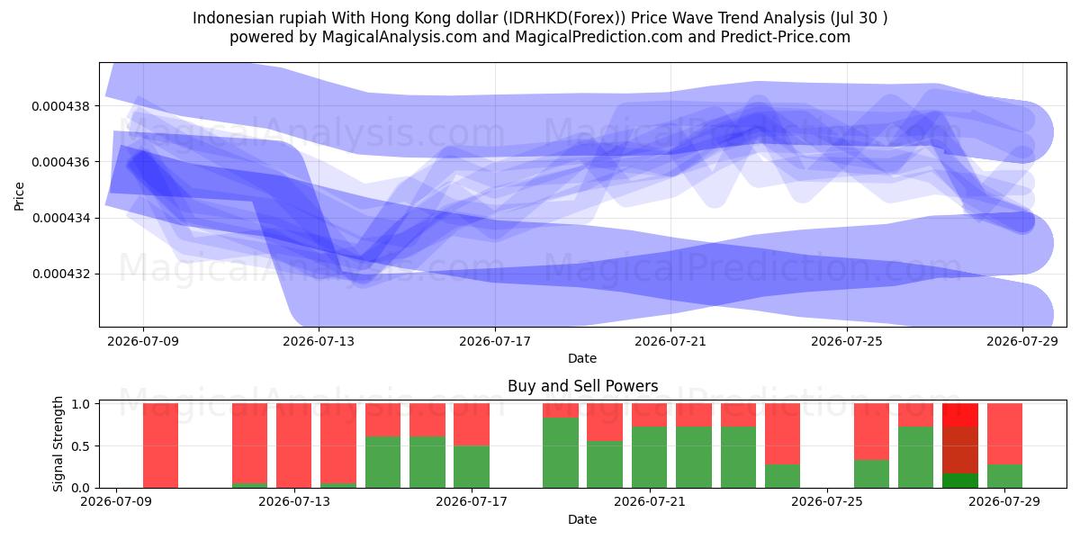  Rupia indonesia Con dólar de Hong Kong (IDRHKD(Forex)) Support and Resistance area (29 Jul) 