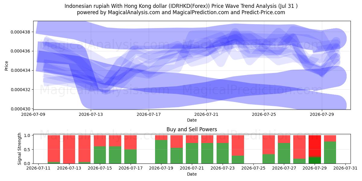  Indonesian rupiah With Hong Kong dollar (IDRHKD(Forex)) Support and Resistance area (30 Jul) 