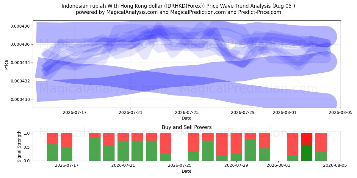  हांगकांग डॉलर के साथ इंडोनेशियाई रुपया (IDRHKD(Forex)) Support and Resistance area (04 Aug) 