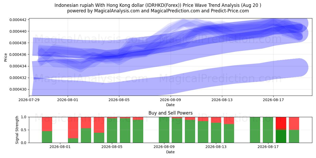  Rupia indonesiana con il dollaro di Hong Kong (IDRHKD(Forex)) Support and Resistance area (19 Aug) 