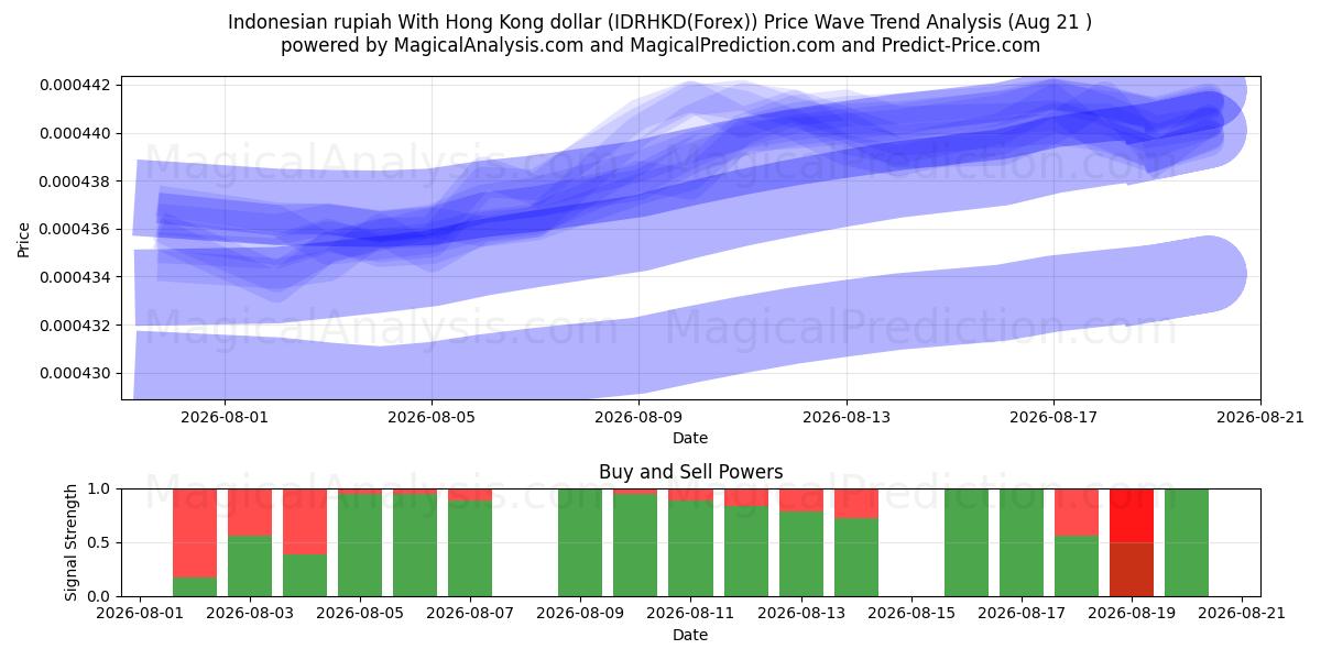  Rupia indonesia Con dólar de Hong Kong (IDRHKD(Forex)) Support and Resistance area (20 Aug) 