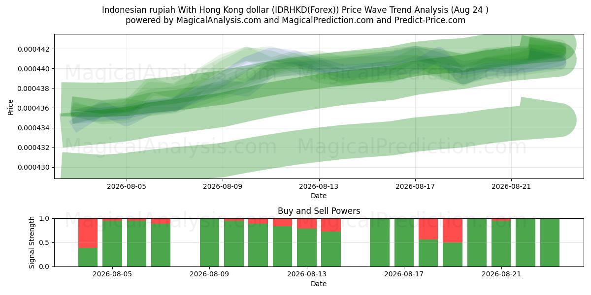  Indonesisk rupiah med Hong Kong dollar (IDRHKD(Forex)) Support and Resistance area (23 Aug) 