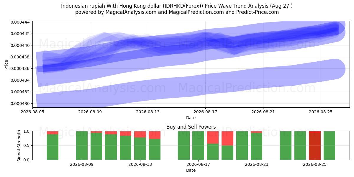  Индонезийская рупия к гонконгскому доллару (IDRHKD(Forex)) Support and Resistance area (26 Aug) 
