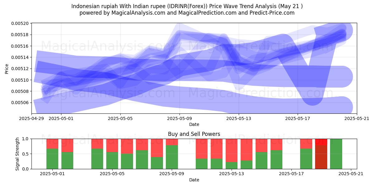  Indonesian rupiah With Indian rupee (IDRINR(Forex)) Support and Resistance area (21 May) 
