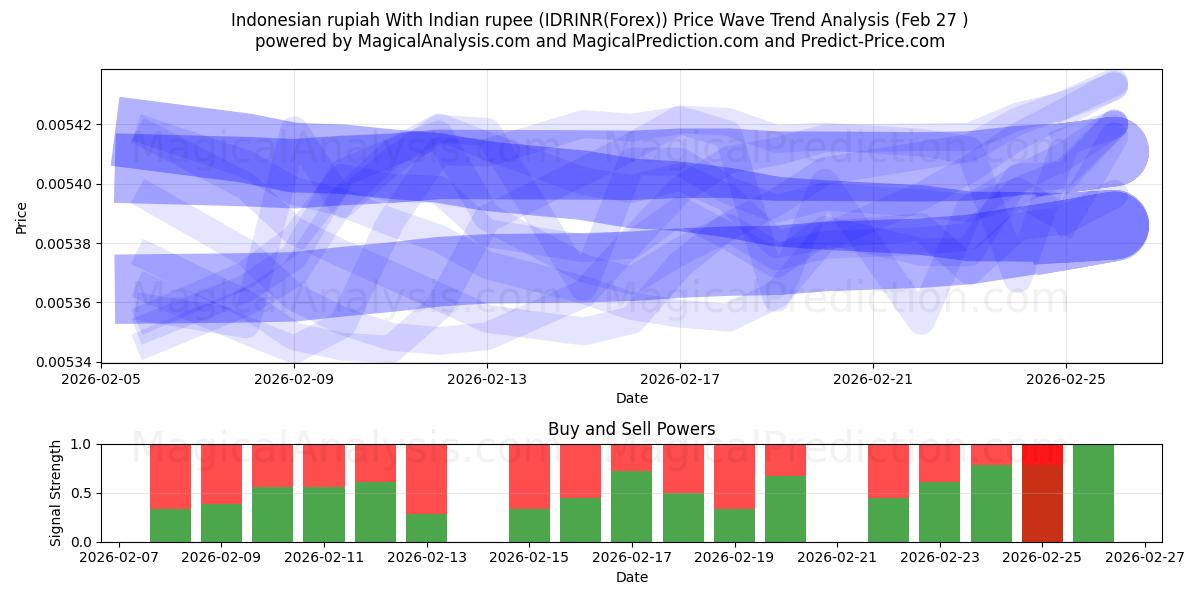  Indonesisk rupiah med indisk rupi (IDRINR(Forex)) Support and Resistance area (26 Feb) 