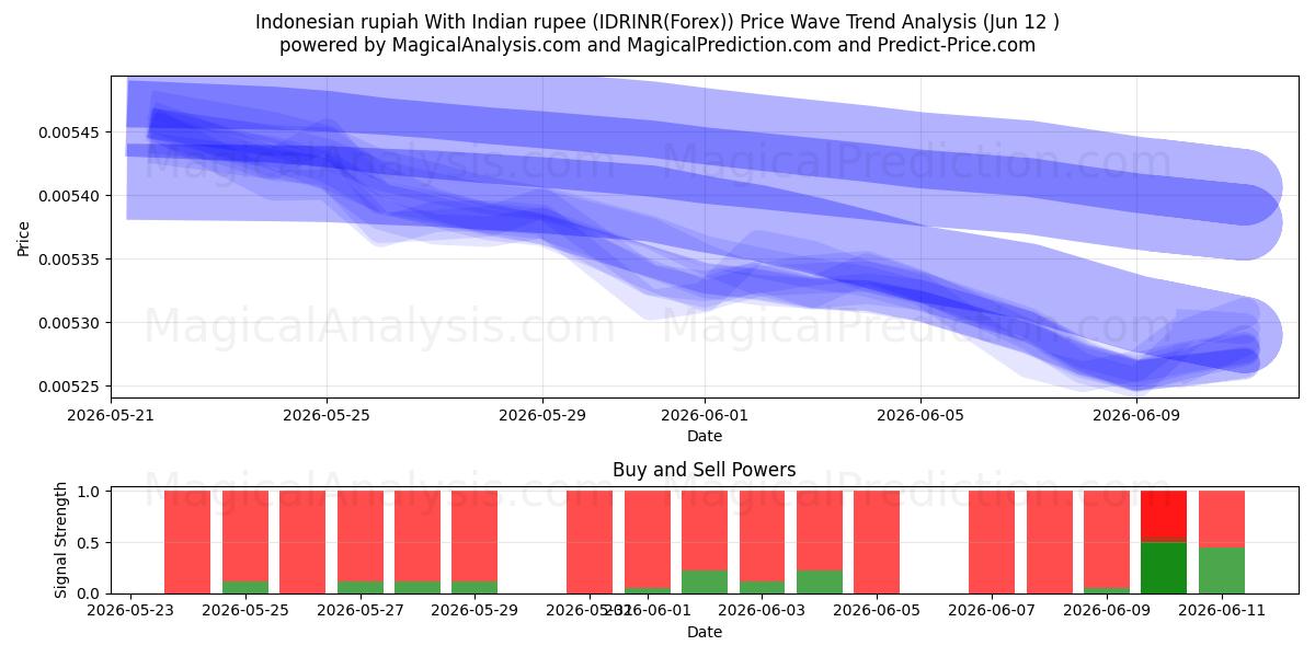  Indonesische Rupiah mit indischer Rupie (IDRINR(Forex)) Support and Resistance area (28 May) 