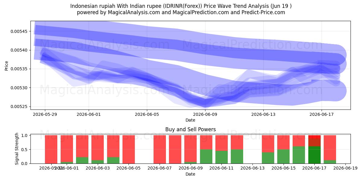  Indonesische roepia Met Indiase roepie (IDRINR(Forex)) Support and Resistance area (18 Jun) 