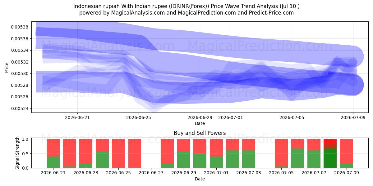  Indonesisk rupiah med indiska rupier (IDRINR(Forex)) Support and Resistance area (09 Jul) 