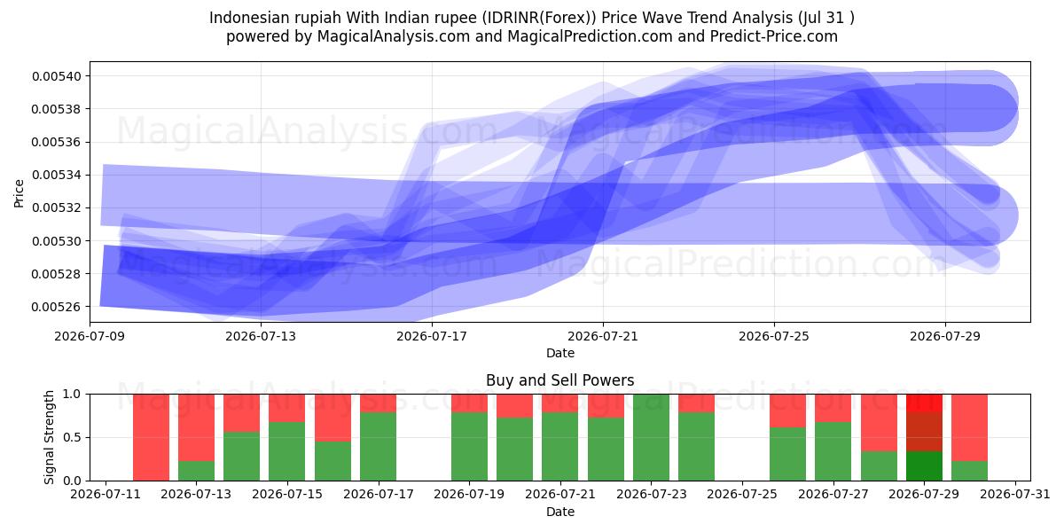  Indonesian rupiah With Indian rupee (IDRINR(Forex)) Support and Resistance area (30 Jul) 