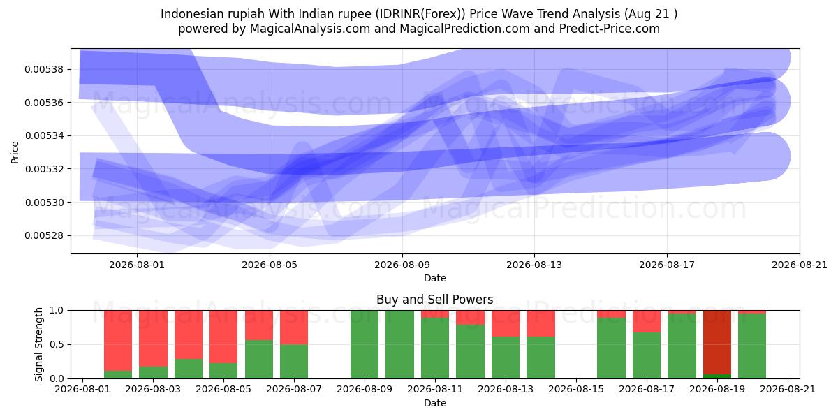  Rupia indonesiana Con rupia indiana (IDRINR(Forex)) Support and Resistance area (20 Aug) 