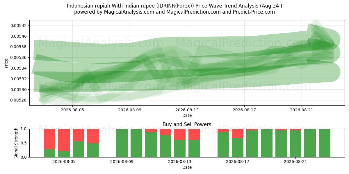  Indonesische Rupiah mit indischer Rupie (IDRINR(Forex)) Support and Resistance area (23 Aug) 