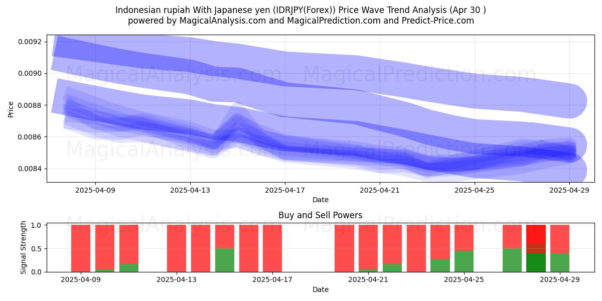 الروبية الاندونيسية مع الين الياباني (IDRJPY(Forex)) Support and Resistance area (30 Apr) 