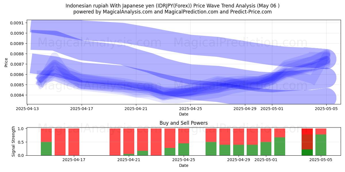  Indonesisk rupiah med japanska yen (IDRJPY(Forex)) Support and Resistance area (06 May) 